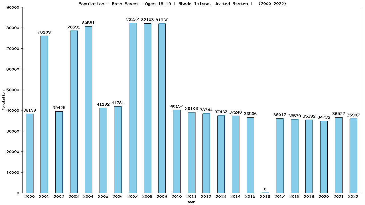 Graph showing Populalation - Teen-aged - Aged 15-19 - [2000-2022] | Rhode Island, United-states